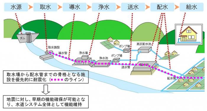 図:水道システムの仕組み