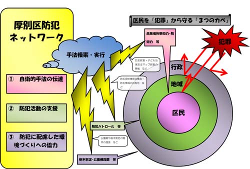 厚別区防犯ネットワーク概念図