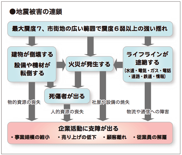 地震被害の連鎖の図