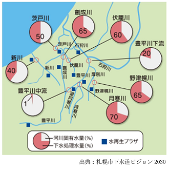 河川に占める下水処理水の割合図(出典札幌市下水道ビジョン2030)