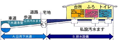 公共下水道と排水設備の範囲