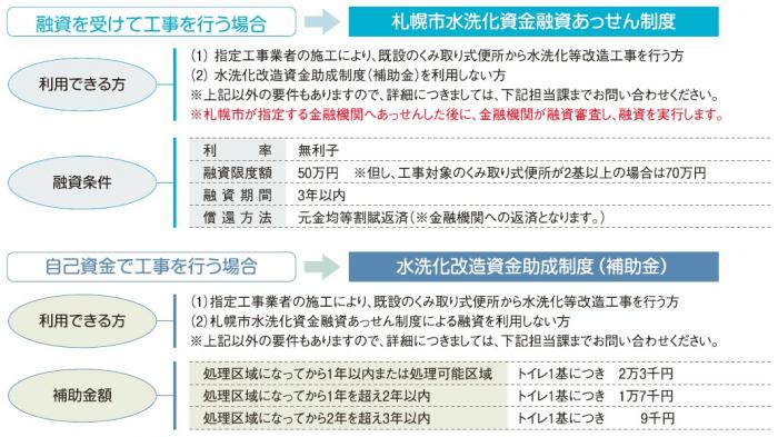 融資を受けて工事を行う場合は札幌市水洗化資金融資あっせん制度を、っ自己資金で工事を行う場合は、水洗化改造資金助成制度が利用できます。それぞれ利用できる方や融資条件等が異なりますので、下記へお問い合わせください。