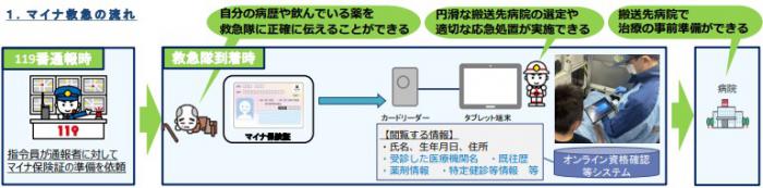 マイナ救急の流れ