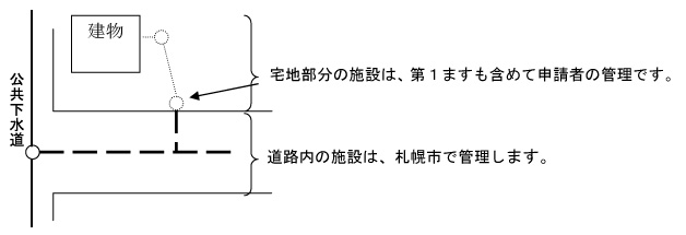 管理委託後の区分(例)