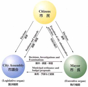 City Administration and City Assembly