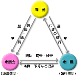 市民と市議会と市長の関係