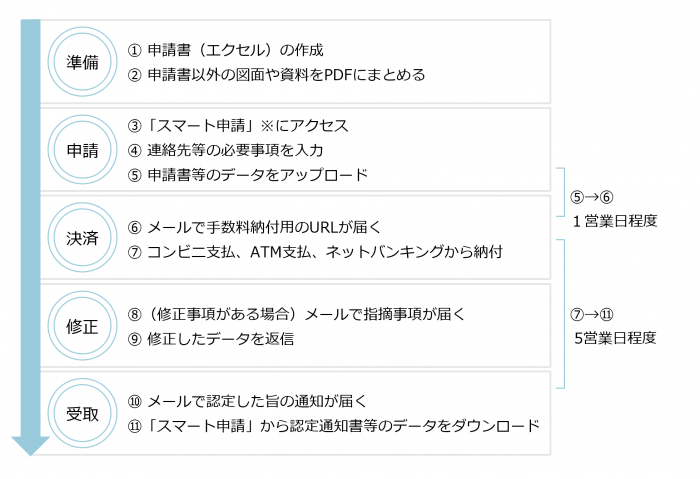 フロー図