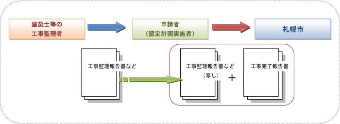 工事完了報告書の提出手順