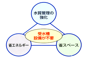 直結給水のメリット(イメージ図)