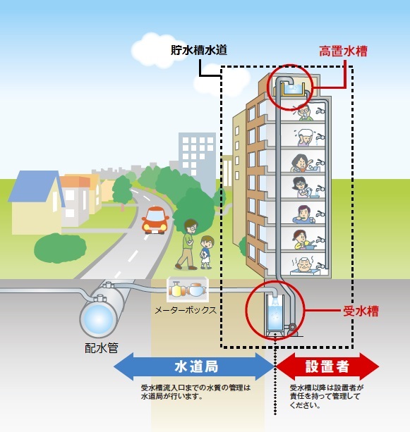 貯水槽水道の概略図