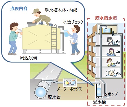 小規模貯水槽点検のイメージ図