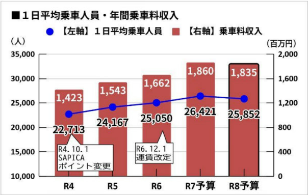 1日平均乗車人員及び年間乗車料収入のグラフ