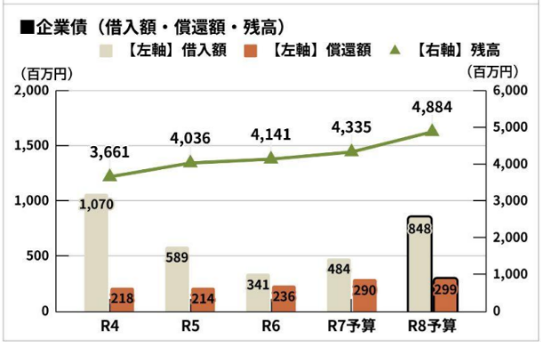 企業債（借入額・償還額・残高）のグラフ