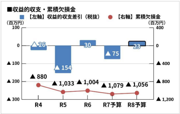 累積欠損金及び収益的収支のグラフ