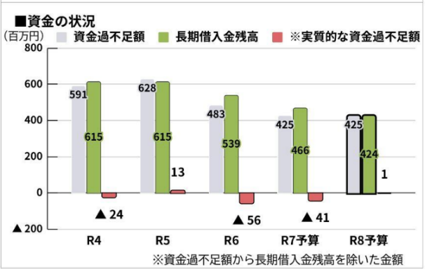 資金の状況のグラフ