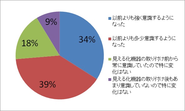 節電意識に変化(グラフ)