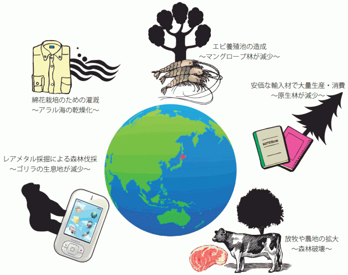 世界の生物多様性への影響