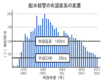 配水支管の布設延長の変遷