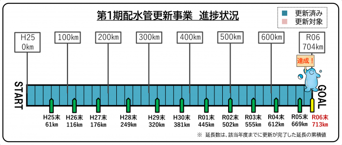 配水管更新事業の成果を示した図になります。令和6年度までで713kmの配水管を更新しました。