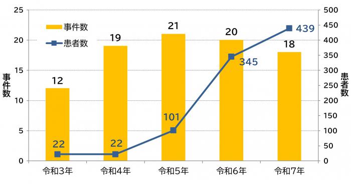 R3-R7病因物質（棒グラフ）２