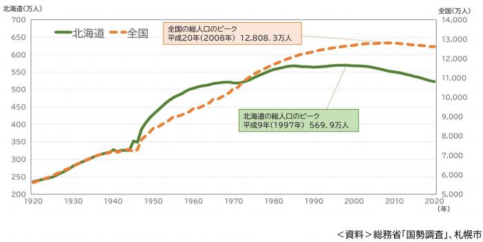 北海道と全国の総人口のグラフ