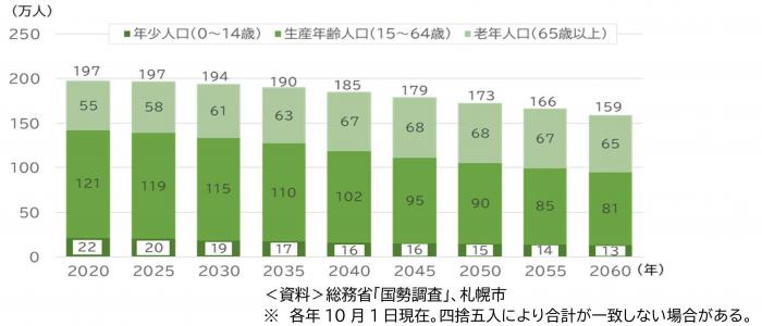 札幌市の人口の将来見通しのグラフ