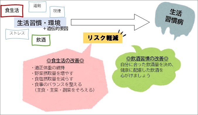 生活習慣病の原因と改善方法を示した図