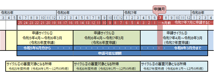 令和7年度学生納付特例申請期間
