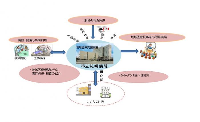 役割分担