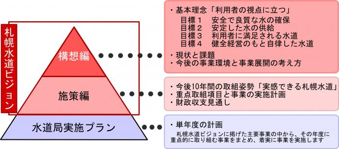 札幌水道ビジョンの全体像の説明