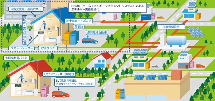エネルギーから見た半世紀先の住宅地のイメージ