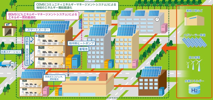 エネルギーから見た半世紀先の都市機能の集積地のイメージ