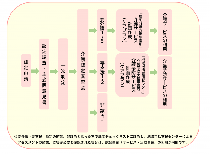 申請フロー