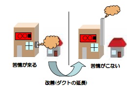 改善(ダクトの延長)の図
