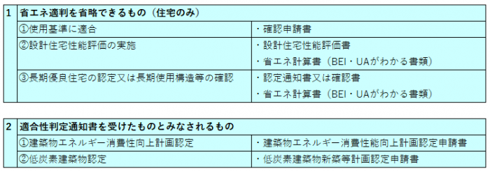 省エネ適合性判定を省略できる場合の添付書類一覧