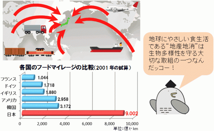 フードマイレージと地産地消