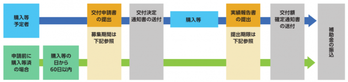 補助フロー