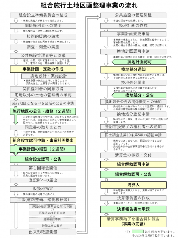 組合施行の流れ