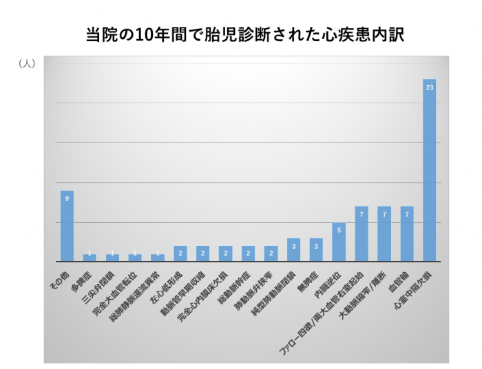 胎児心臓エコー外来の疾患の詳細2024